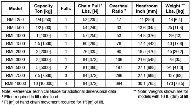 RMII Manual Chain Hoist Specifications Chart